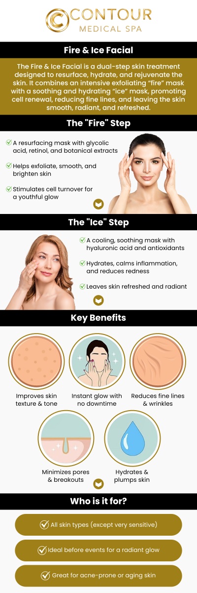 At Contour Medical Spa, Cecilia Scott, RN, BSN, and her team of licensed estheticians, specialize in advanced skin treatments such as the Fire and Ice Resurfacing Facial and CryoFacial, two of the most effective non-invasive therapies available today. The Fire and Ice Resurfacing Facial combines a warming mask that exfoliates and resurfaces the skin, followed by a cooling mask that hydrates and soothes. This treatment helps reduce fine lines, improve skin texture, and promote a radiant glow, all with no downtime. The CryoFacial, on the other hand, uses cold therapy to stimulate collagen production, tighten the skin, and reduce puffiness. It's perfect for boosting circulation, reducing inflammation, and achieving a smoother, firmer complexion. For more information, contact us today or request a consultation. We are conveniently located at 18641 Devonshire Street Northridge, CA 91324.