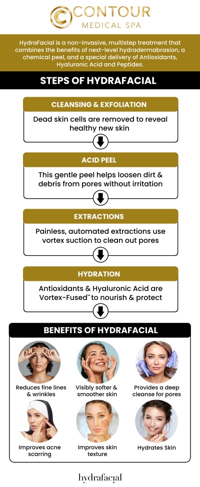 HydraFacial is a popular skincare treatment designed to cleanse, exfoliate, and hydrate the skin for a smoother, more radiant appearance. At Contour Medical Spa, HydraFacial treatments are customized to address various skin concerns, including fine lines, wrinkles, acne, and hyperpigmentation. Our professional team ensures that each HydraFacial session is tailored to meet your unique skincare needs, helping you achieve healthier, more youthful-looking skin. For more information, contact us today or request an appointment online. We are conveniently located at 18641 Devonshire Street, Northridge, CA 91324.