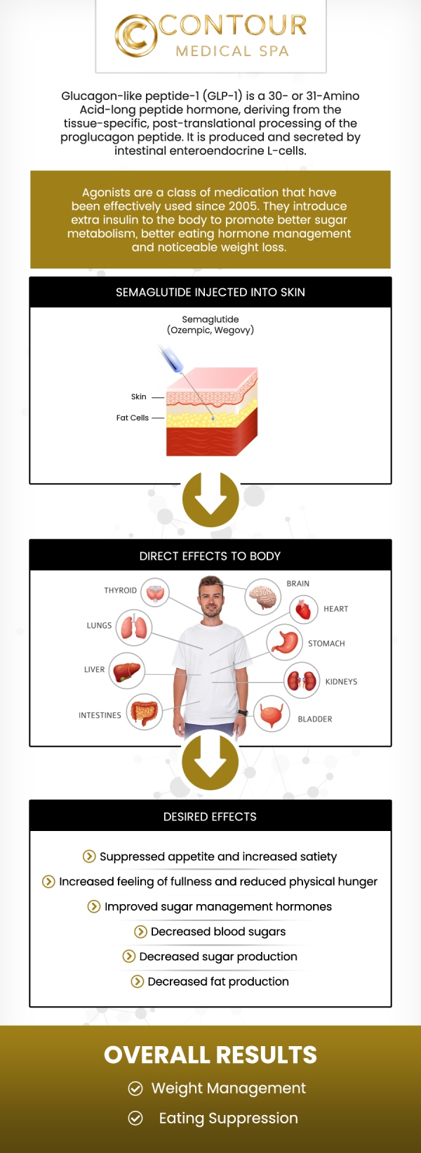 Semaglutide GLP-1 injections have become a popular choice for weight loss, offering significant benefits in appetite regulation and metabolic health. At Contour Medical Spa, personalized Semaglutide GLP-1 weight loss programs are tailored to meet individual goals. The cost of Semaglutide (GLP-1) injections for weight loss typically ranges from $650 to $1,349 per month. The cost of Semaglutide GLP-1 injections for weight loss can vary based on several factors, including the brand, dosage, and treatment plan. For more information, contact us today or request an appointment online. We are conveniently located at 18641 Devonshire Street, Northridge, CA 91324. Semaglutide GLP-1 injections have become a popular choice for weight loss, offering significant benefits in appetite regulation and metabolic health. At Contour Medical Spa, personalized Semaglutide GLP-1 weight loss programs are tailored to meet individual goals. The cost of Semaglutide (GLP-1) injections for weight loss typically ranges from $650 to $1,349 per month. The cost of Semaglutide GLP-1 injections for weight loss can vary based on several factors, including the brand, dosage, and treatment plan. For more information, contact us today or request an appointment online. We are conveniently located at 18641 Devonshire Street, Northridge, CA 91324.